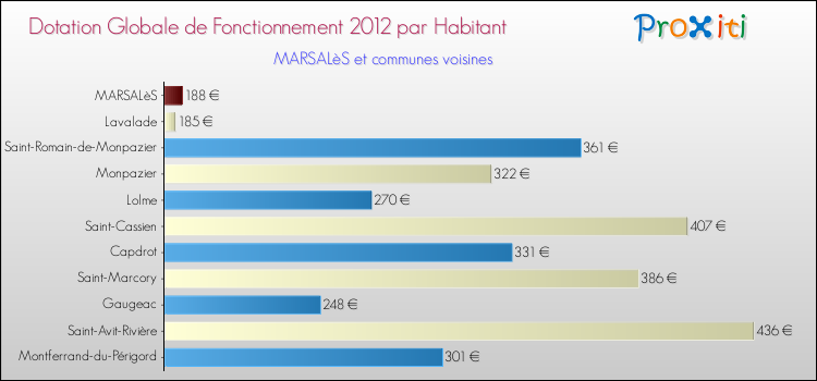 Montant des dotations globales de fonctionnement DGF par Habitant pour MARSALèS et les communes proches Comparaison des des dotations globales de fonctionnement DGF par habitant pour MARSALèS et les communes voisines