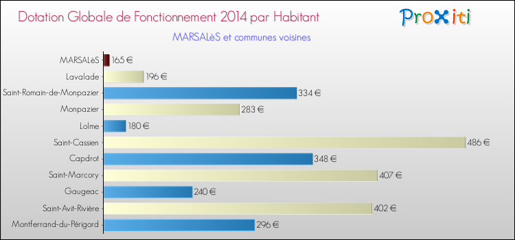 Montant des dotations globales de fonctionnement DGF par Habitant pour MARSALèS et les communes proches en 2014. Comparaison des des dotations globales de fonctionnement DGF par habitant pour MARSALèS et les communes voisines en 2014.