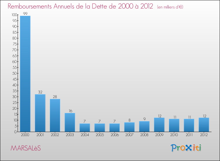 Evolution de l'annuité de la dette pour la commune de MARSALèS de 2000 à 2012 Annuités de la dette pour MARSALèS de 2000 à 2012