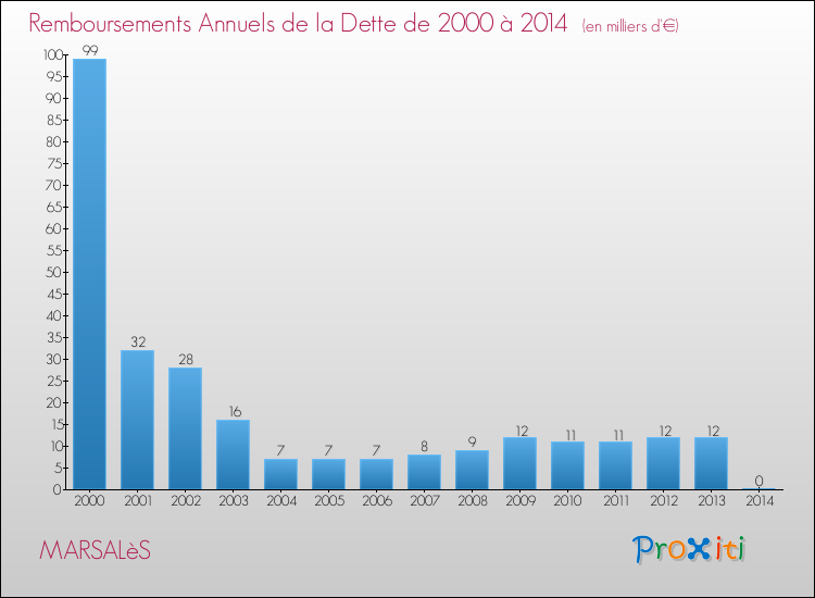 Evolution de l'annuité de la dette pour la commune de MARSALèS de 2000 à 2014 Annuités de la dette pour MARSALèS de 2000 à 2014