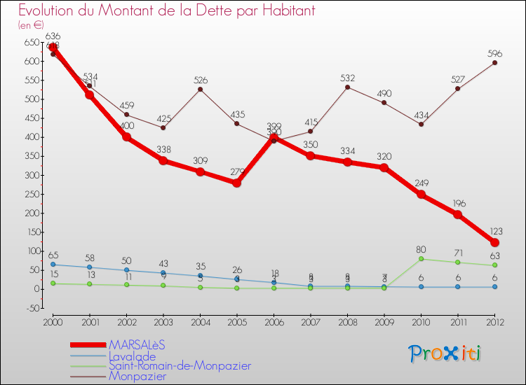 Evolution de la dette par habitant pour la commune de MARSALèS et les communes proches de 2000 à 2012 Comparaison de la dette par habitant pour MARSALèS et les communes voisines de 2000 à 2012