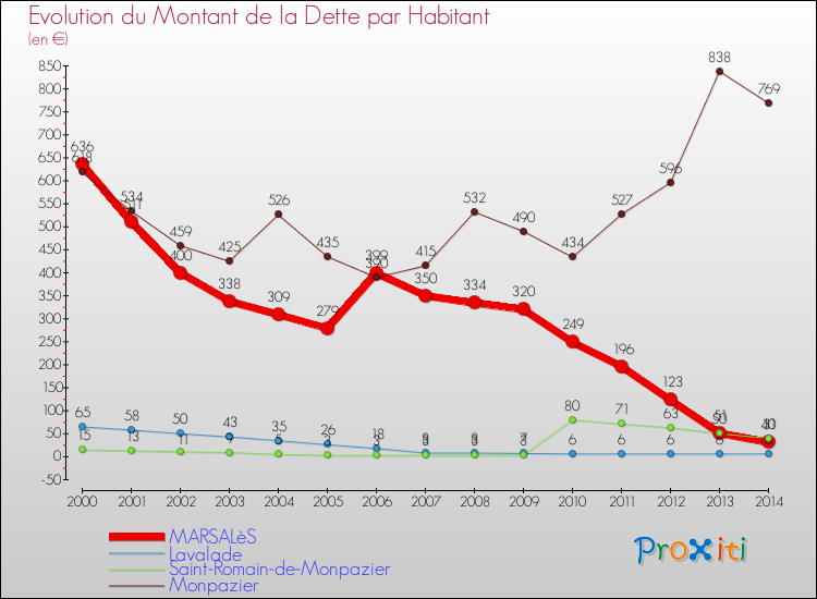 Evolution de la dette par habitant pour la commune de MARSALèS et les communes proches de 2000 à 2014 Comparaison de la dette par habitant pour MARSALèS et les communes voisines de 2000 à 2014