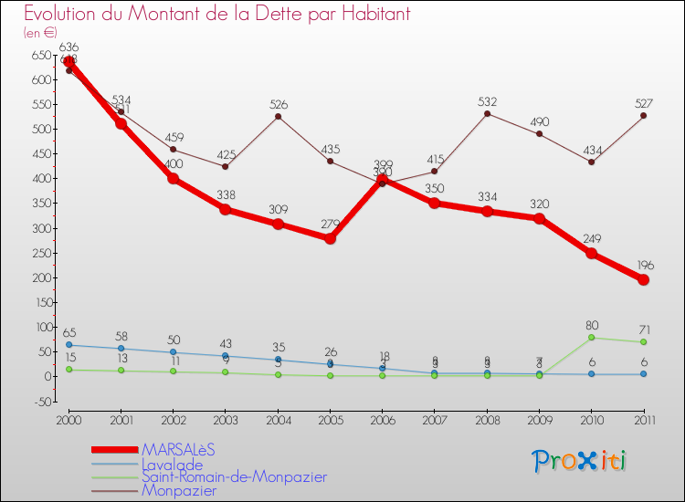 Evolution de la dette par habitant pour la commune de MARSALèS et les communes proches Comparaison de la dette par habitant pour MARSALèS et les communes voisines