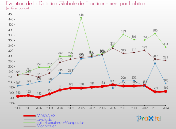Evolution et montant de la dotation globale de fonctionnement par Habitant pour MARSALèS et les communes proches de 2000 à 2014. Comparaison des dotations globales de fonctionnement par habitant pour MARSALèS et les communes voisines de 2000 à 2014.