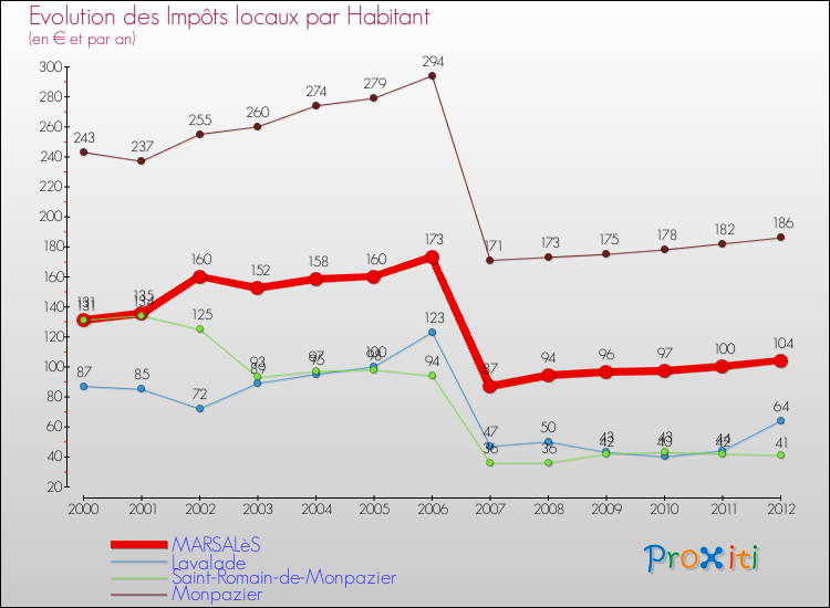 Evolution et montant des impôts locaux par Habitant pour MARSALèS et les communes proches Comparaison des impôts locaux par habitant pour MARSALèS et les communes voisines