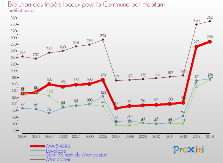 Evolution et montant des impôts locaux par Habitant pour MARSALèS et les communes proches de 2000 à 2014 Comparaison des impôts locaux par habitant pour MARSALèS et les communes voisines de 2000 à 2014