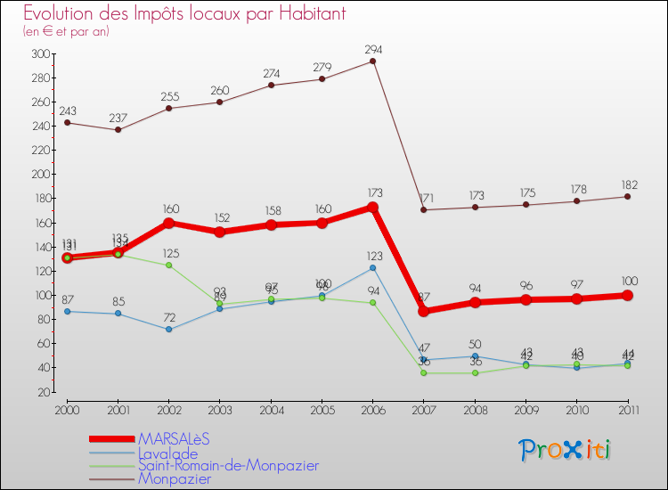 Evolution et montant des impôts locaux par Habitant pour MARSALèS et les communes proches Comparaison des impôts locaux par habitant pour MARSALèS et les communes voisines