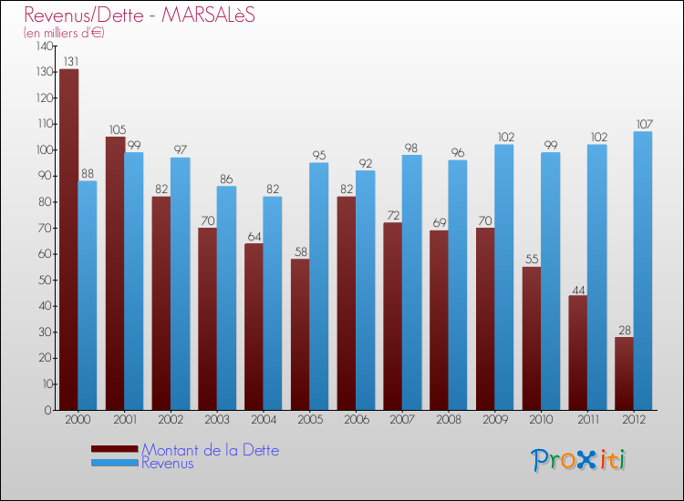 Evolution comparée de la dette et des revenus pour la commune de MARSALèS de 2000 à 2012 Comparaison de la dette et des revenus pour MARSALèS de 2000 à 2012