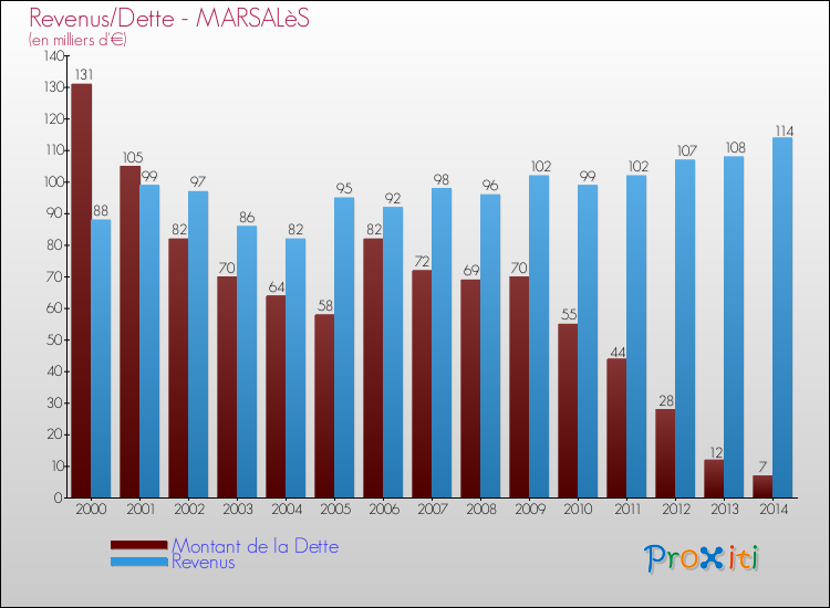 Evolution comparée de la dette et des revenus pour la commune de MARSALèS de 2000 à 2014 Comparaison de la dette et des revenus pour MARSALèS de 2000 à 2014