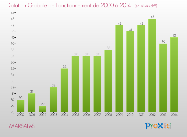 Evolution du montant de la Dotation Globale de Fonctionnement pour la commune de MARSALèS de 2000 à 2014 Evolution du montant de la Dotation Globale de Fonctionnement pour MARSALèS de 2000 à 2014