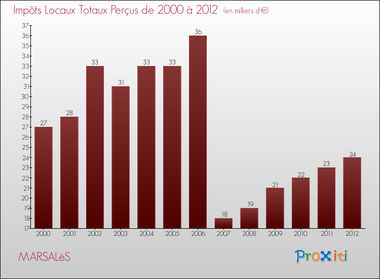 Evolution des Impôts Locaux pour la commune de MARSALèS de 2000 à 2012 Evolution des Impôts Locaux pour MARSALèS de 2000 à 2012