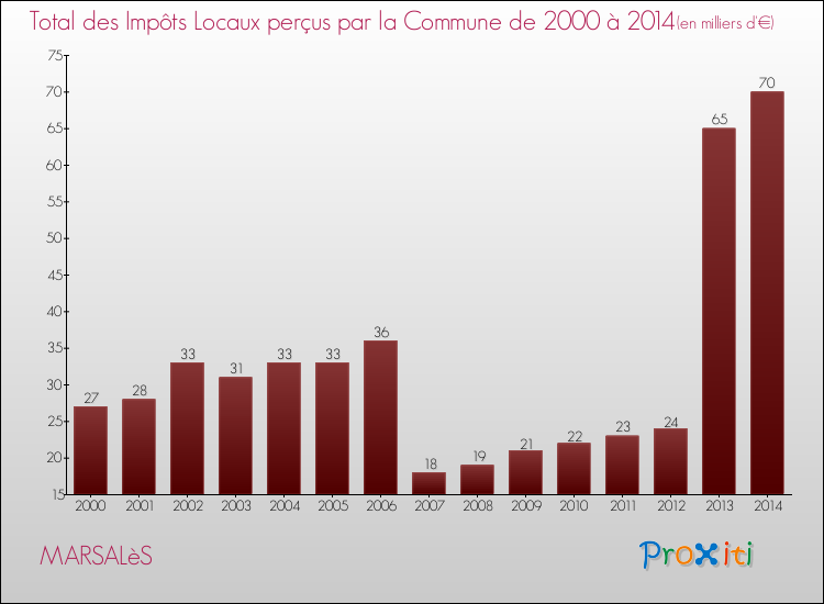 Evolution des Impôts Locaux pour la commune de MARSALèS de 2000 à 2014 Evolution des Impôts Locaux pour MARSALèS de 2000 à 2014