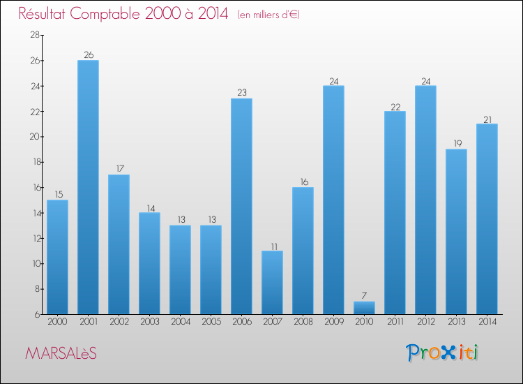 Evolution du résultat comptable pour la commune de MARSALèS de 2000 à 2014 Evolution du résultat comptable pour MARSALèS de 2000 à 2014