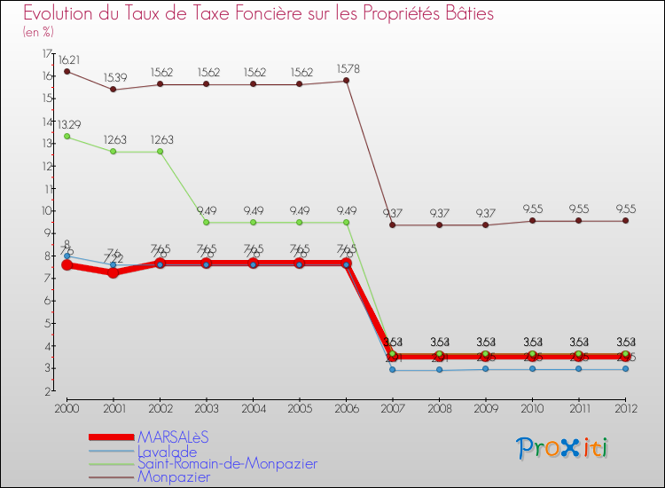 Evolution du taux de la taxe foncière sur le bati pour MARSALèS et les communes proches de 2000 à 2012 Comparaison des taux de taxe foncière sur le bati pour MARSALèS et les communes voisines de 2000 à 2012