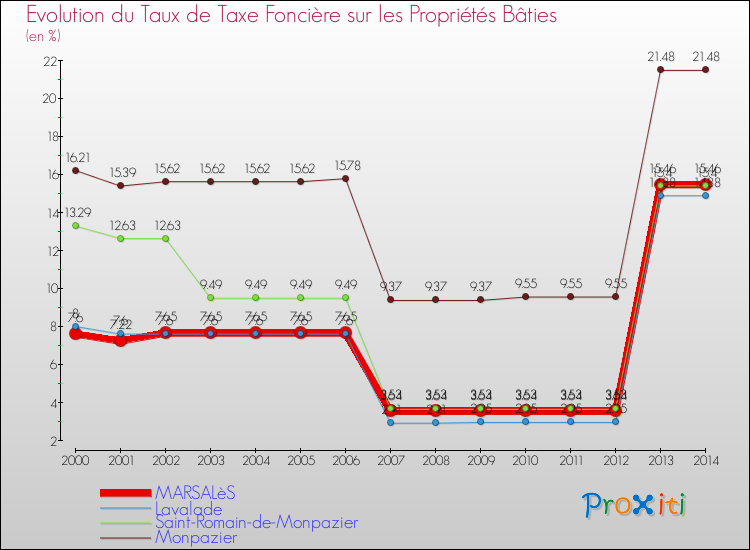 Evolution du taux de la taxe foncière sur le bati pour MARSALèS et les communes proches de 2000 à 2014 Comparaison des taux de taxe foncière sur le bati pour MARSALèS et les communes voisines de 2000 à 2014