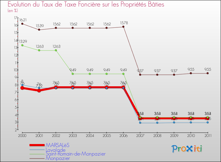 Evolution du taux de la taxe foncière sur le bati pour MARSALèS et les communes proches Comparaison des taux de taxe foncière sur le bati pour MARSALèS et les communes voisines
