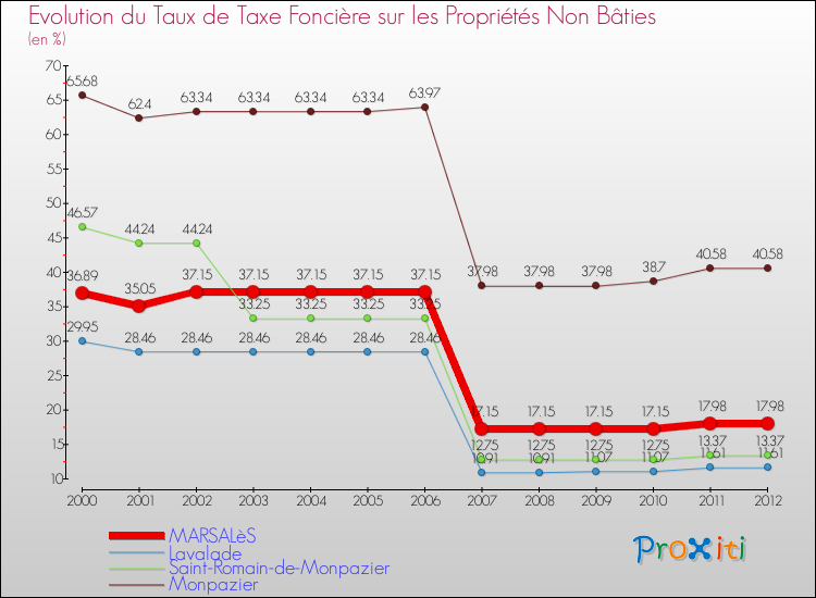 Evolution du taux de la taxe foncière sur les immeubles et terrains non batis pour MARSALèS et les communes proches de 2000 à 2012 Comparaison des taux de la taxe foncière sur les immeubles et terrains non batis pour MARSALèS et les communes voisines de 2000 à 2012