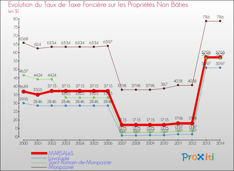 Evolution du taux de la taxe foncière sur les immeubles et terrains non batis pour MARSALèS et les communes proches de 2000 à 2014 Comparaison des taux de la taxe foncière sur les immeubles et terrains non batis pour MARSALèS et les communes voisines de 2000 à 2014