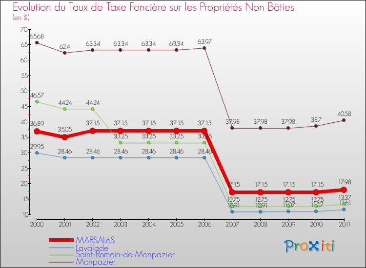 Evolution du taux de la taxe foncière sur les immeubles et terrains non batis pour MARSALèS et les communes proches Comparaison des taux de la taxe foncière sur les immeubles et terrains non batis pour MARSALèS et les communes voisines