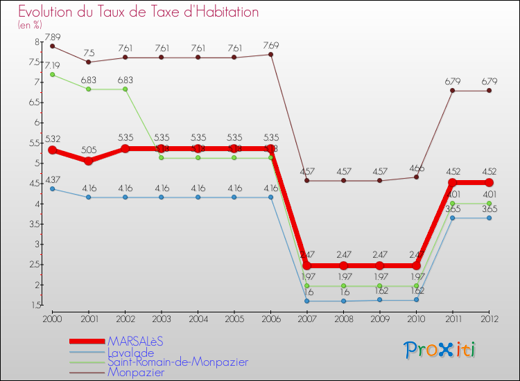 Evolution du taux de la taxe d'habitation pour MARSALèS et les communes proches Comparaison des taux de la taxe d'habitation pour MARSALèS et les communes voisines