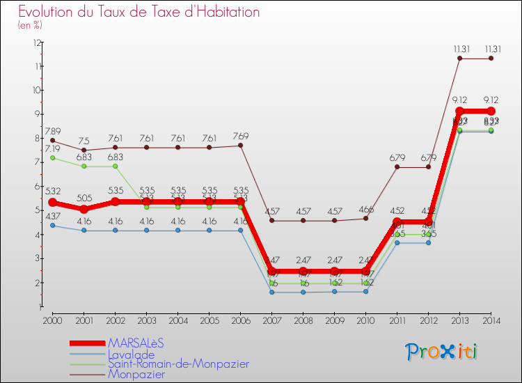 Evolution du taux de la taxe d'habitation pour MARSALèS et les communes proches de 2000 à 2014 Comparaison des taux de la taxe d'habitation pour MARSALèS et les communes voisines de 2000 à 2014