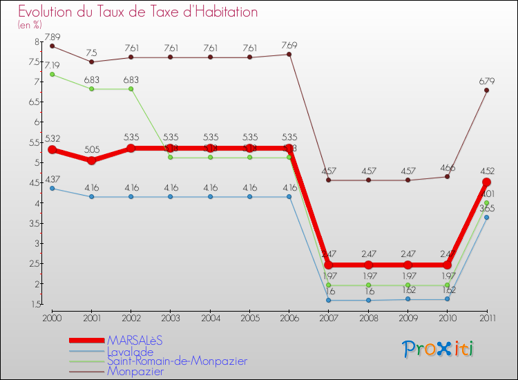 Evolution du taux de la taxe d'habitation pour MARSALèS et les communes proches Comparaison des taux de la taxe d'habitation pour MARSALèS et les communes voisines