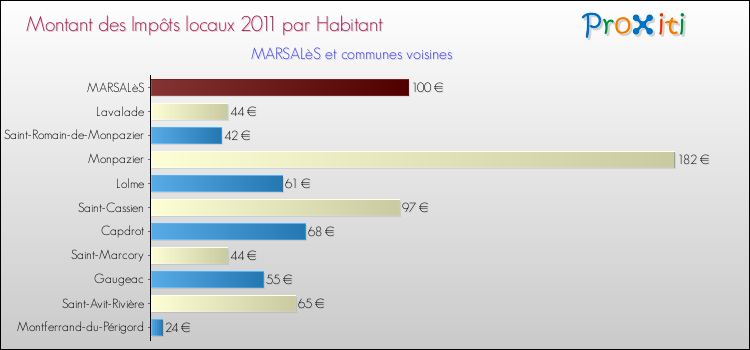 Montant des impôts locaux par Habitant pour MARSALèS et les communes proches Comparaison des impôts locaux par habitant pour MARSALèS et les communes voisines