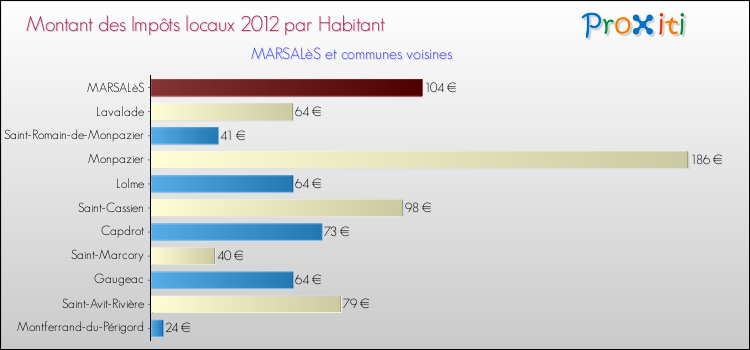 Montant des impôts locaux par Habitant pour MARSALèS et les communes proches Comparaison des impôts locaux par habitant pour MARSALèS et les communes voisines