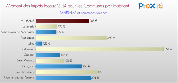 Montant des impôts locaux par Habitant pour MARSALèS et les communes proches en 2014 Comparaison des impôts locaux par habitant pour MARSALèS et les communes voisines en 2014