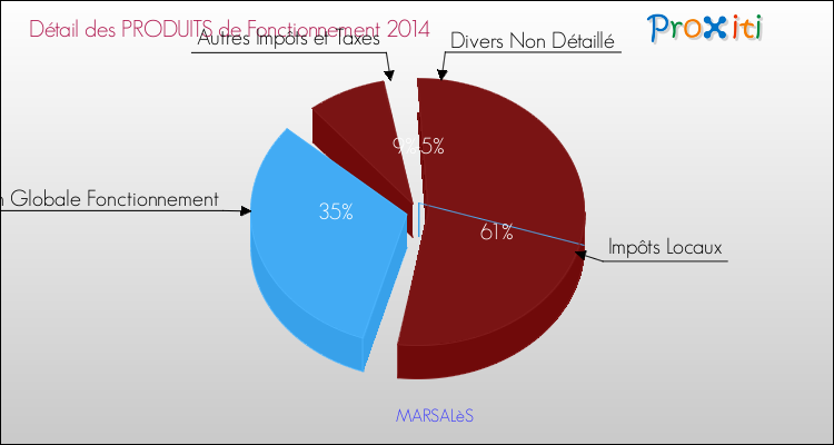 Décomposition du Budget de Fonctionnement 2014 de la commune de MARSALèS Budget de Fonctionnement 2014 pour la commune de MARSALèS
