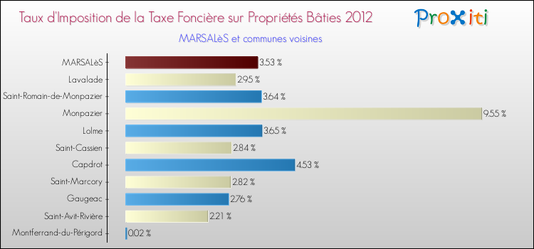 Taux d'imposition de la taxe foncière sur le bati 2012 pour MARSALèS et les communes proches Comparaison des taux d'imposition de la taxe foncière sur le bati 2012 pour MARSALèS et les communes voisines