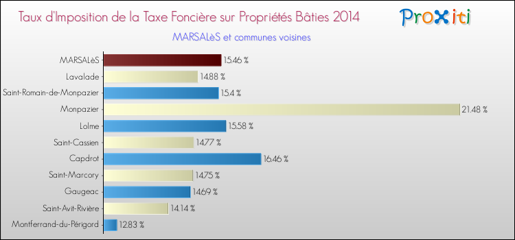 Taux d'imposition de la taxe foncière sur le bati 2014 pour MARSALèS et les communes proches Comparaison des taux d'imposition de la taxe foncière sur le bati 2014 pour MARSALèS et les communes voisines