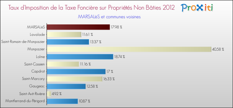 Taux d'imposition de la taxe foncière sur les immeubles et terrains non batis 2012 pour MARSALèS et les communes proches Comparaison des taux d'imposition de la taxe foncière sur les immeubles et terrains non batis 2012 pour MARSALèS et les communes voisines