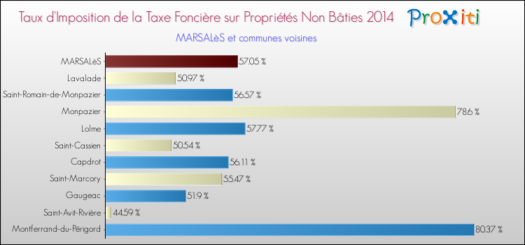 Taux d'imposition de la taxe foncière sur les immeubles et terrains non batis 2014 pour MARSALèS et les communes proches Comparaison des taux d'imposition de la taxe foncière sur les immeubles et terrains non batis 2014 pour MARSALèS et les communes voisines