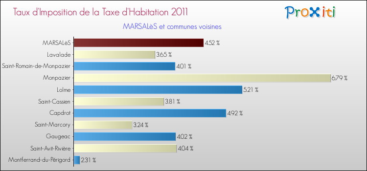 Taux d'imposition de la taxe d'habitation 2011 pour MARSALèS et les communes proches Comparaison des taux d'imposition de la taxe d'habitation 2011 pour MARSALèS et les communes voisines