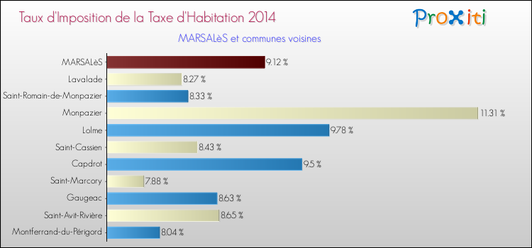 Taux d'imposition de la taxe d'habitation 2014 pour MARSALèS et les communes proches Comparaison des taux d'imposition de la taxe d'habitation 2014 pour MARSALèS et les communes voisines