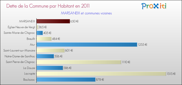 Dette par habitant de la commune en 2011 pour MARSANEIX et les communes proches Comparaison de la dette par habitant de la commune en 2011 pour MARSANEIX et les communes voisines