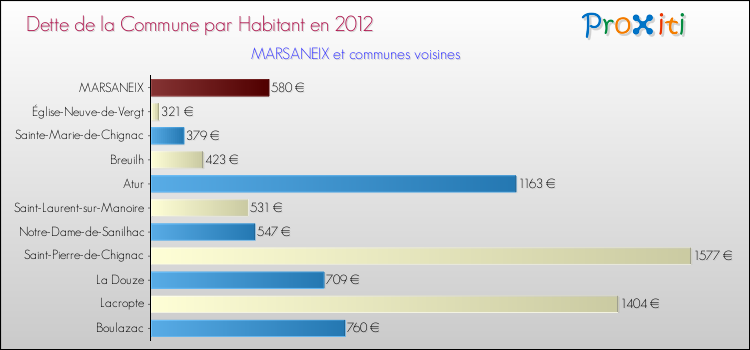 Dette par habitant de la commune en 2012 pour MARSANEIX et les communes proches Comparaison de la dette par habitant de la commune en 2012 pour MARSANEIX et les communes voisines