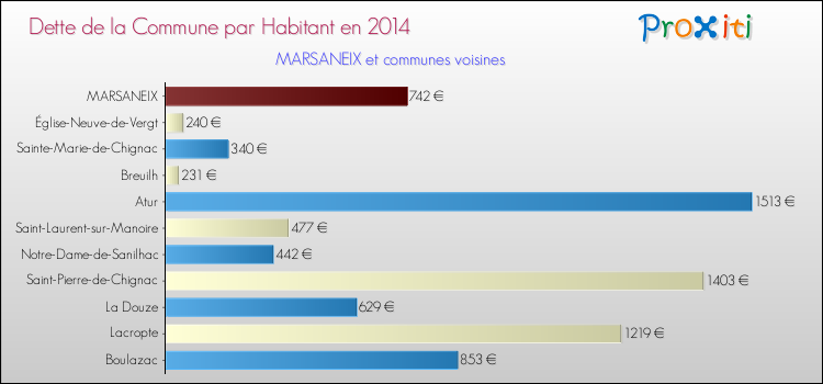 Dette par habitant de la commune en 2014 pour MARSANEIX et les communes proches Comparaison de la dette par habitant de la commune en 2014 pour MARSANEIX et les communes voisines