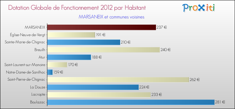 Montant des dotations globales de fonctionnement DGF par Habitant pour MARSANEIX et les communes proches Comparaison des des dotations globales de fonctionnement DGF par habitant pour MARSANEIX et les communes voisines