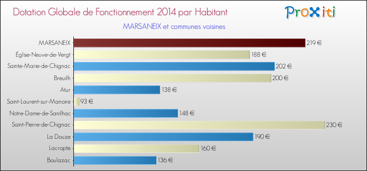 Montant des dotations globales de fonctionnement DGF par Habitant pour MARSANEIX et les communes proches en 2014. Comparaison des des dotations globales de fonctionnement DGF par habitant pour MARSANEIX et les communes voisines en 2014.