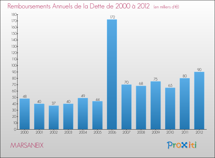 Evolution de l'annuité de la dette pour la commune de MARSANEIX de 2000 à 2012 Annuités de la dette pour MARSANEIX de 2000 à 2012