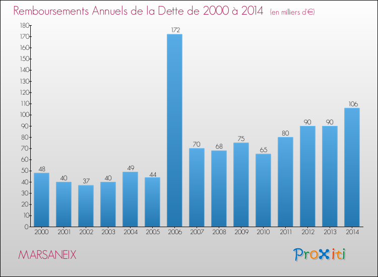 Evolution de l'annuité de la dette pour la commune de MARSANEIX de 2000 à 2014 Annuités de la dette pour MARSANEIX de 2000 à 2014