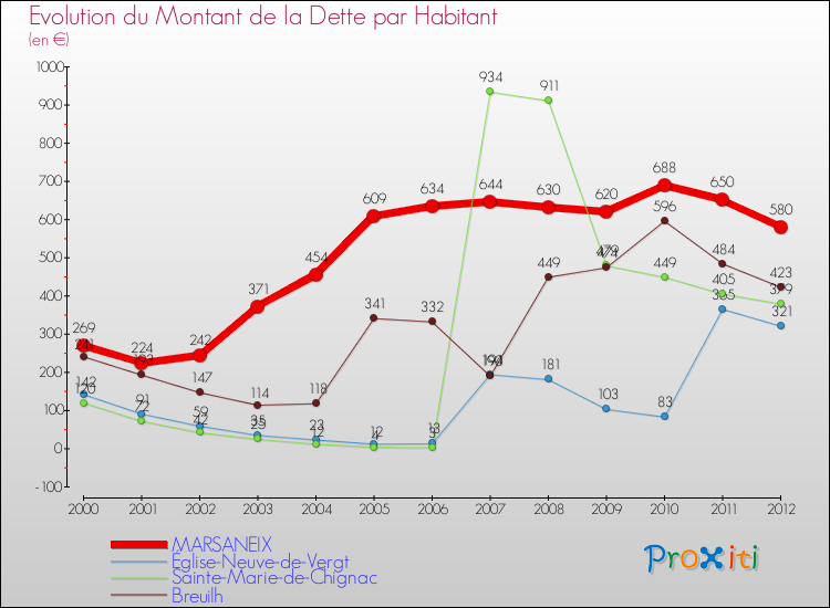 Evolution de la dette par habitant pour la commune de MARSANEIX et les communes proches de 2000 à 2012 Comparaison de la dette par habitant pour MARSANEIX et les communes voisines de 2000 à 2012