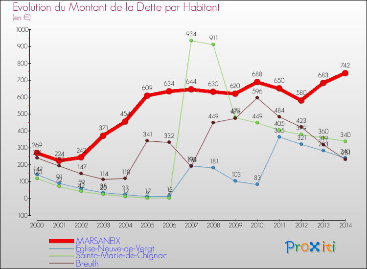 Evolution de la dette par habitant pour la commune de MARSANEIX et les communes proches de 2000 à 2014 Comparaison de la dette par habitant pour MARSANEIX et les communes voisines de 2000 à 2014