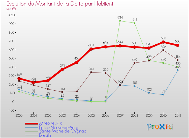 Evolution de la dette par habitant pour la commune de MARSANEIX et les communes proches Comparaison de la dette par habitant pour MARSANEIX et les communes voisines