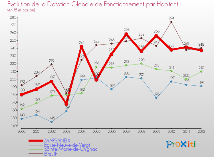 Evolution et montant de la dotation globale de fonctionnement par Habitant pour MARSANEIX et les communes proches Comparaison des dotations globales de fonctionnement par habitant pour MARSANEIX et les communes voisines