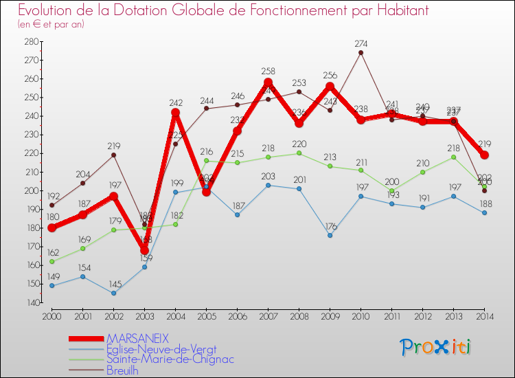 Evolution et montant de la dotation globale de fonctionnement par Habitant pour MARSANEIX et les communes proches de 2000 à 2014. Comparaison des dotations globales de fonctionnement par habitant pour MARSANEIX et les communes voisines de 2000 à 2014.