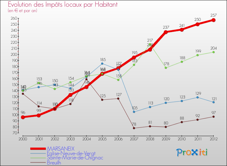 Evolution et montant des impôts locaux par Habitant pour MARSANEIX et les communes proches Comparaison des impôts locaux par habitant pour MARSANEIX et les communes voisines