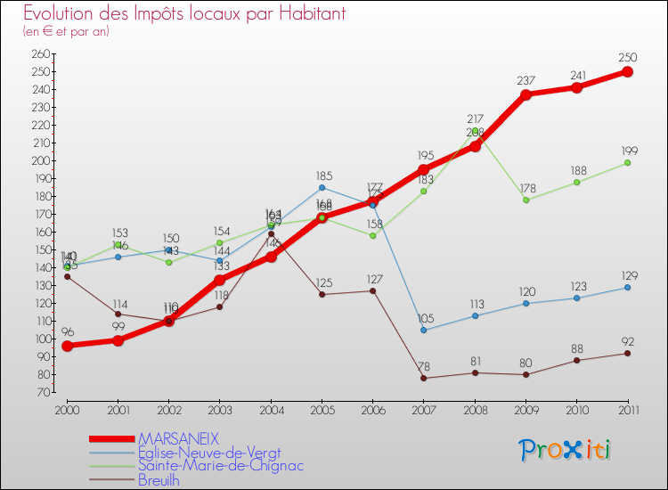 Evolution et montant des impôts locaux par Habitant pour MARSANEIX et les communes proches Comparaison des impôts locaux par habitant pour MARSANEIX et les communes voisines